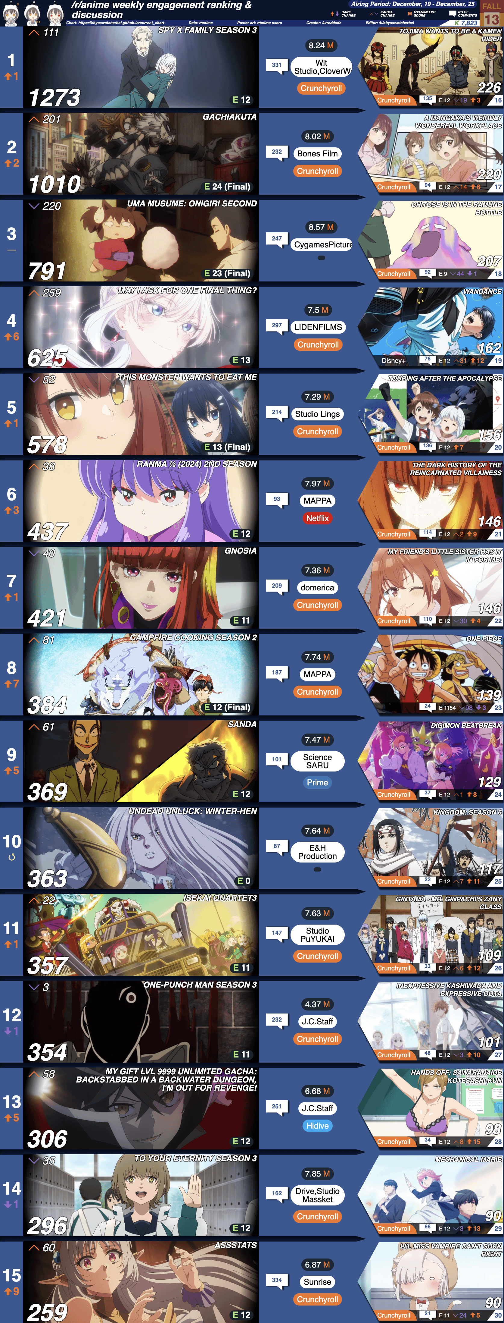 r/anime Karma Ranking &amp; Discussion | Week 13 [Fall 2025]