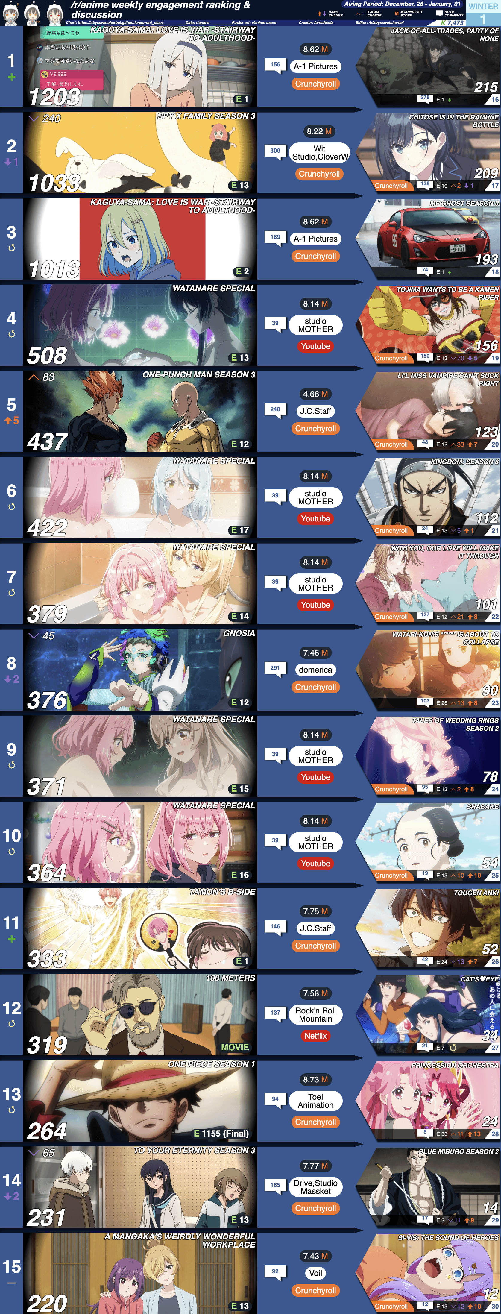 r/anime Karma Ranking &amp; Discussion | Week 1 [Winter 2026]