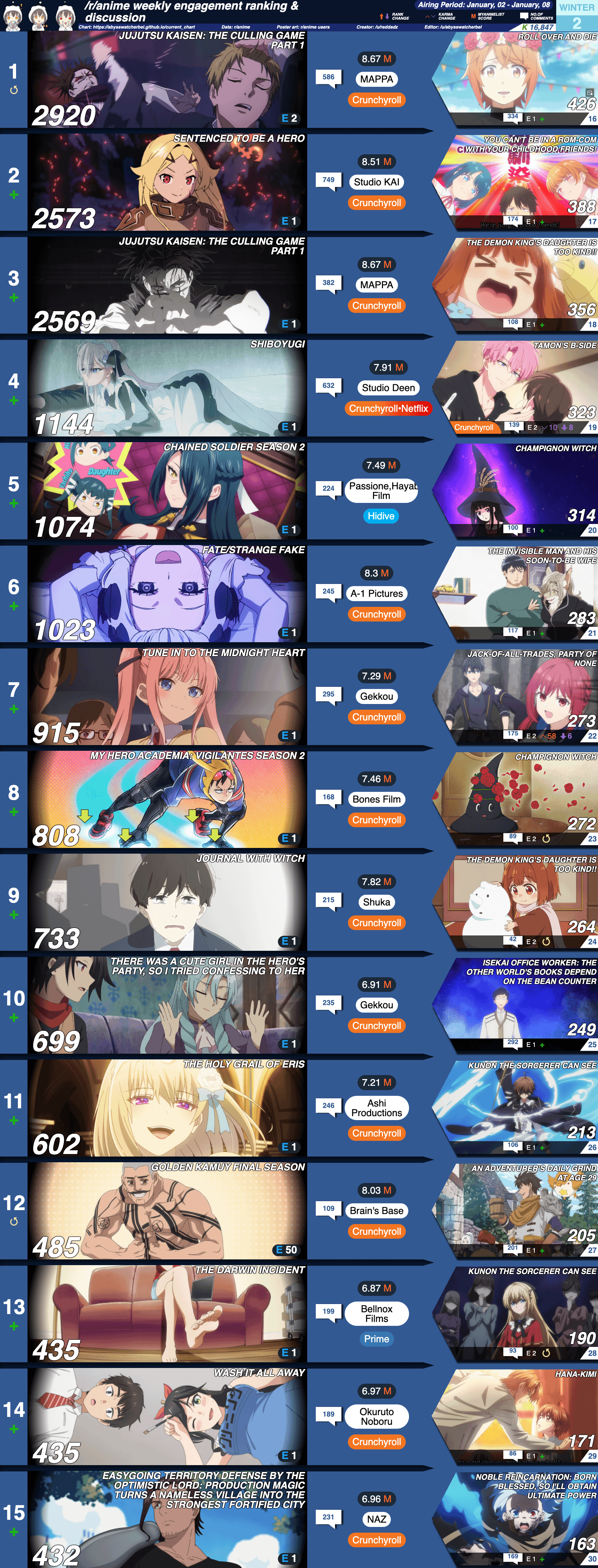 r/anime Karma Ranking &amp; Discussion | Week 2 [Winter 2026]