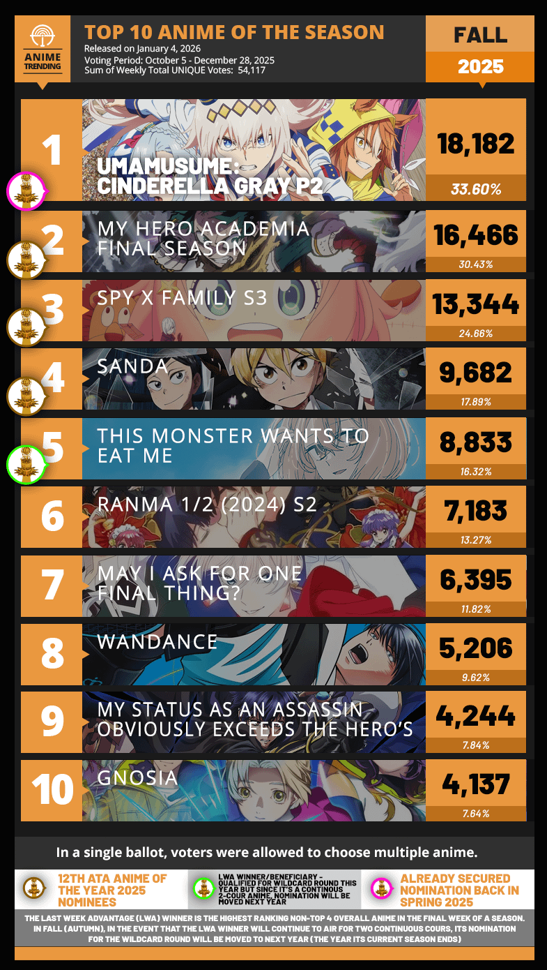Top 10 Anime of the Week FINAL - Fall 2025 (Anime Trending)