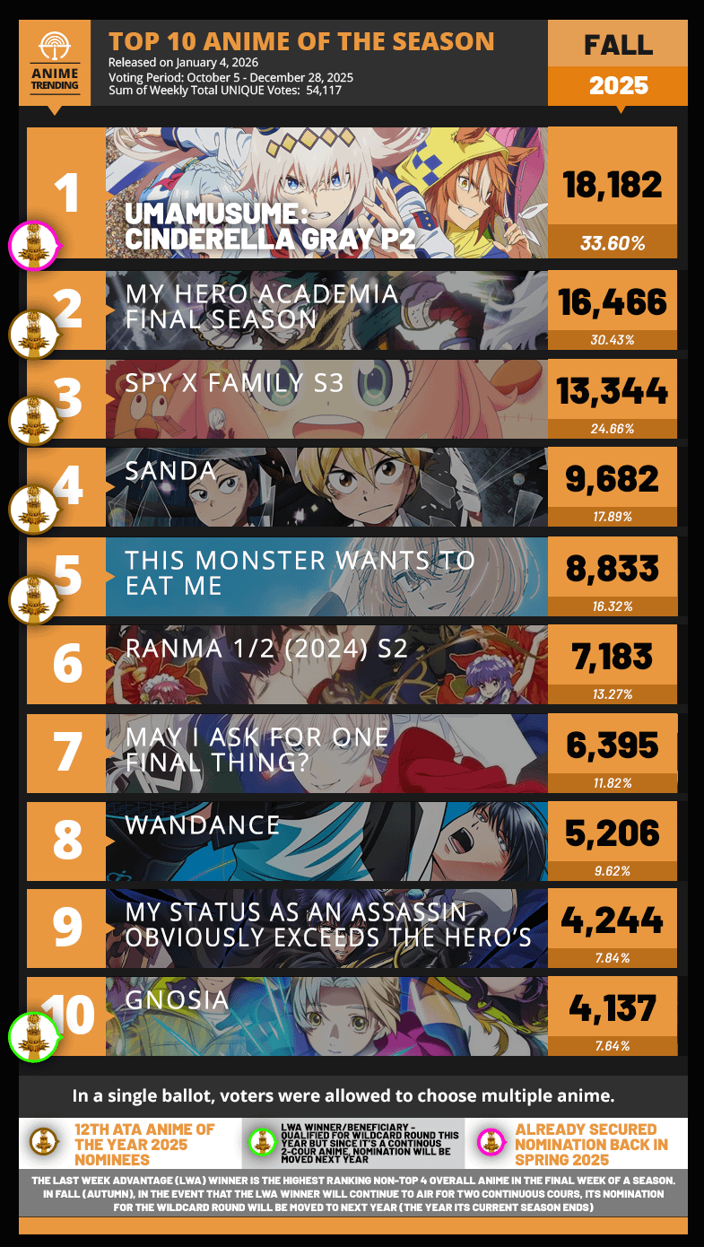 Top 10 Anime of the Week FINAL - Fall 2025 (Anime Trending)