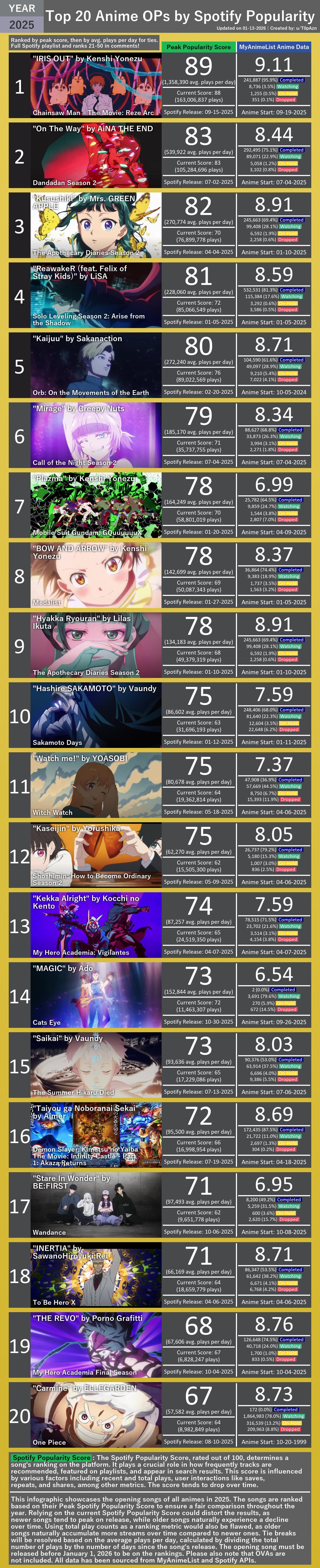 2025 - Top 20 Anime OPs by Spotify Popularity