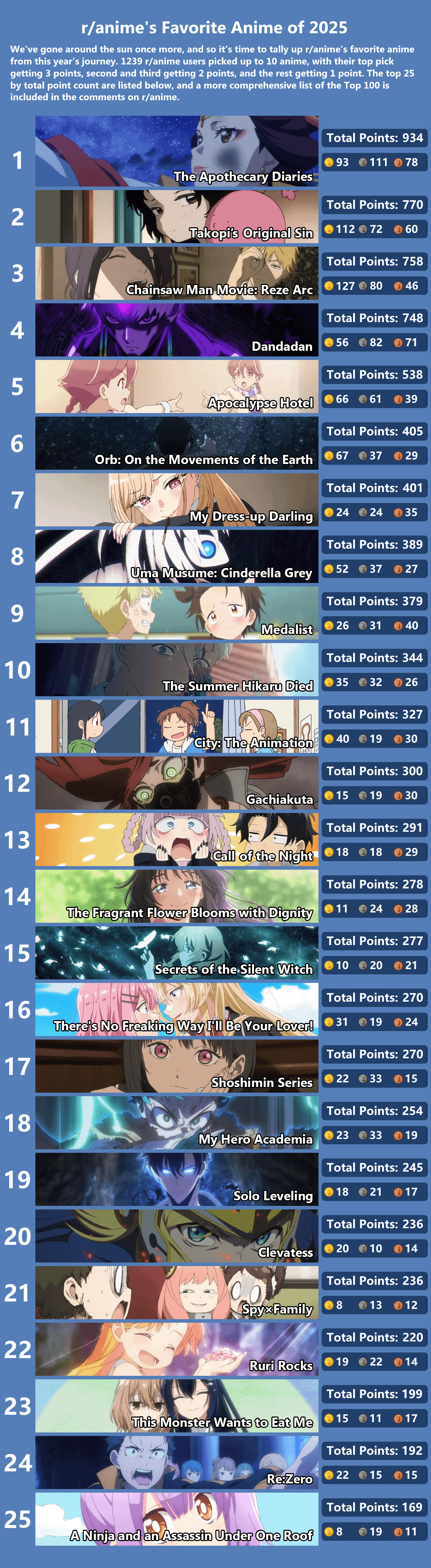 r/anime's Favorite Anime of 2025 Results