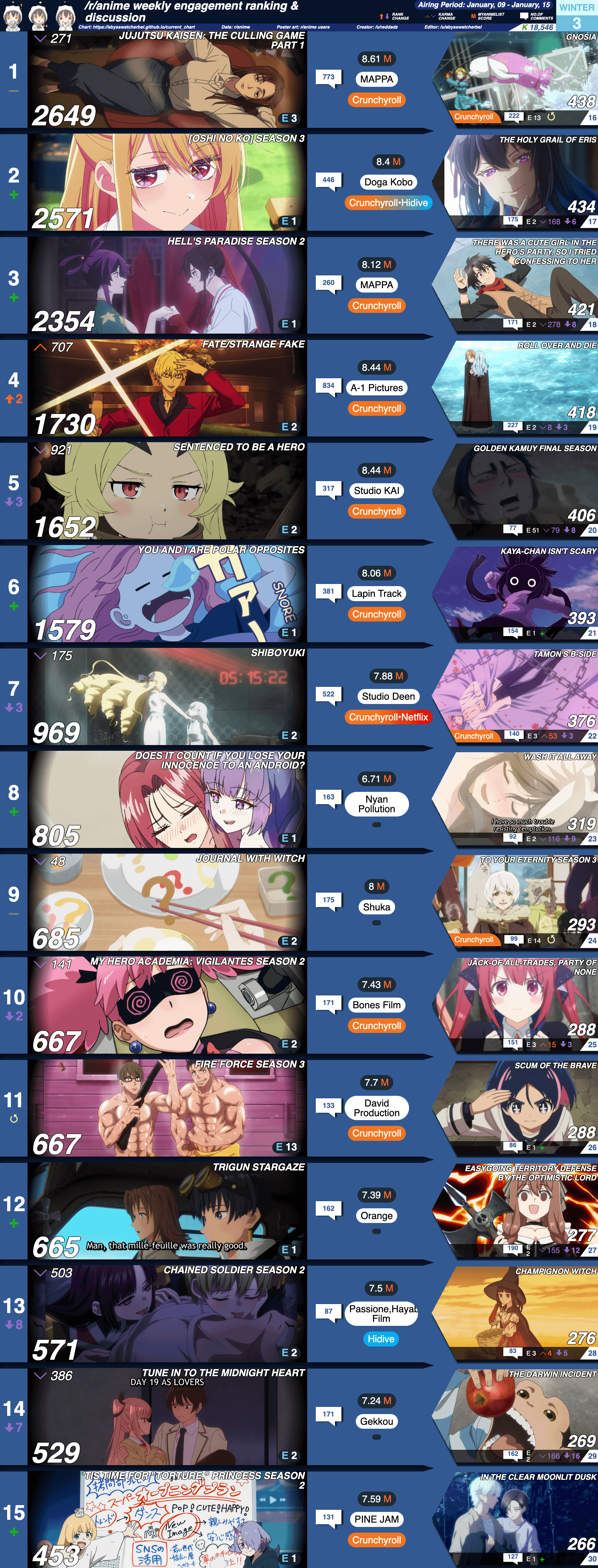 r/anime Karma Ranking &amp; Discussion | Week 3 [Winter 2026]