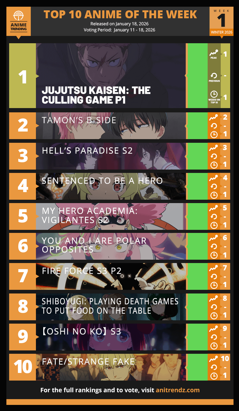 Top 10 Anime of the Week #1 - Winter 2026 (Anime Trending)