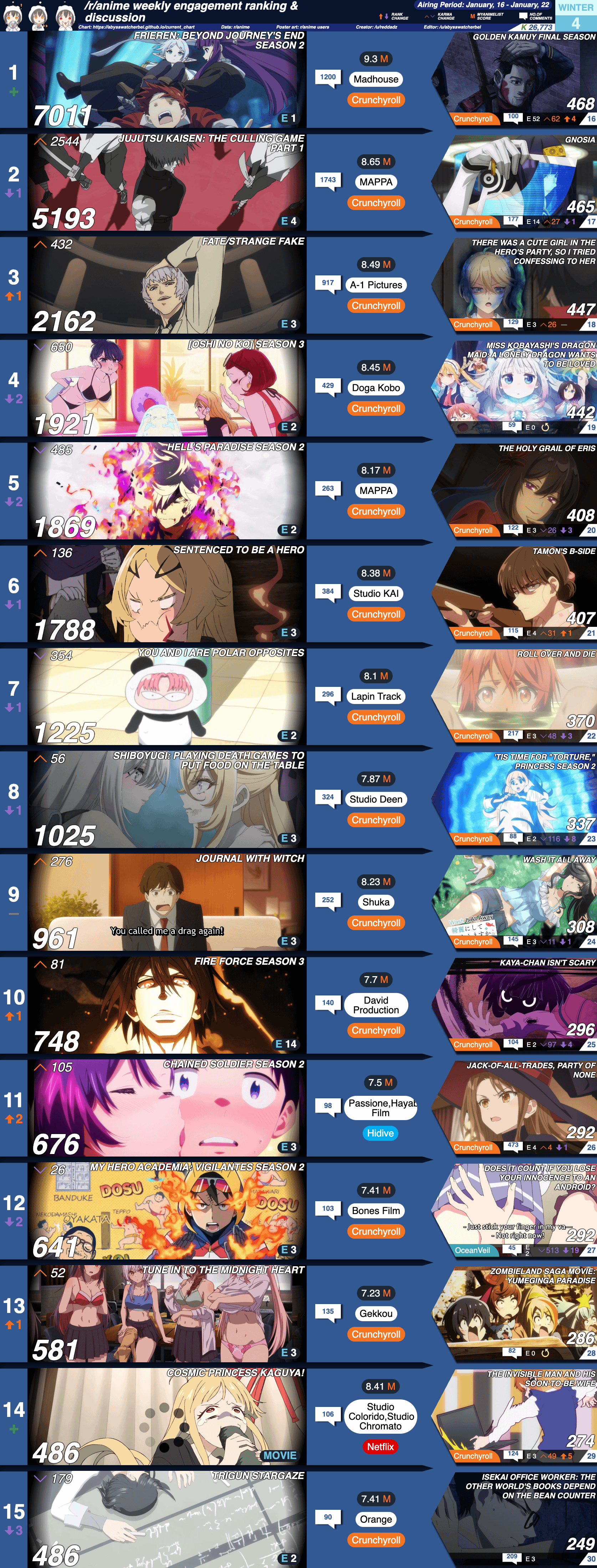 r/anime Karma Ranking &amp; Discussion | Week 4 [Winter 2026]