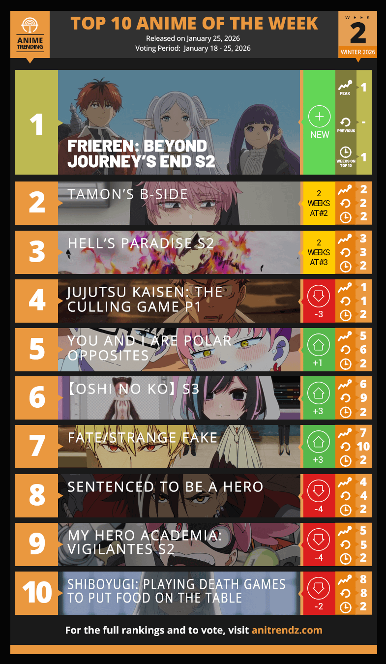 Top 10 Anime of the Week #2 - Winter 2026 (Anime Trending)