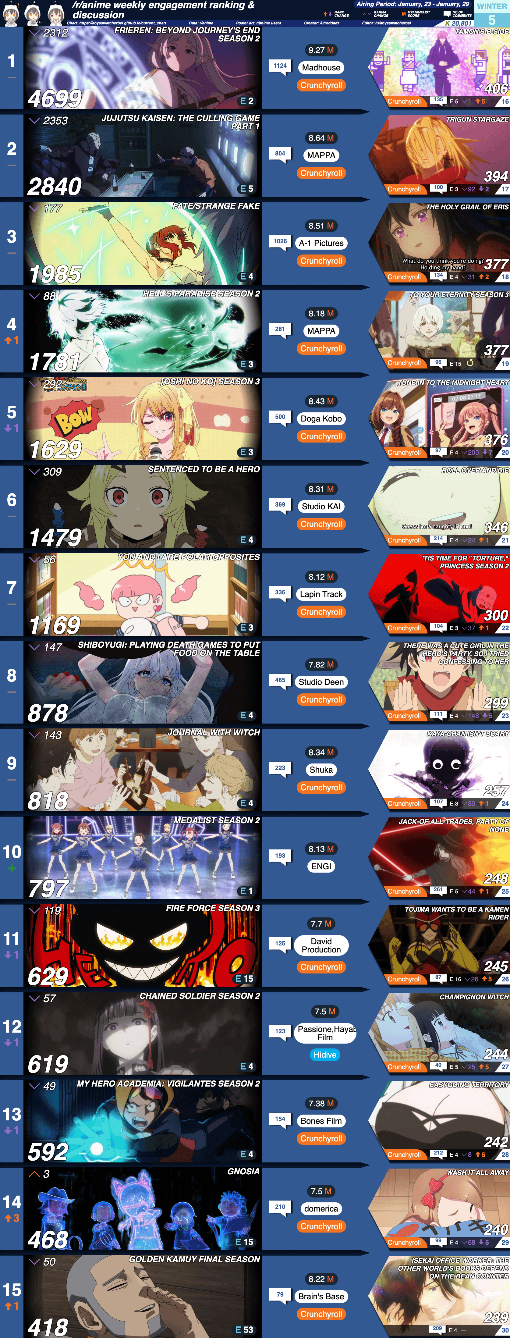 r/anime Karma Ranking &amp; Discussion | Week 5 [Winter 2026]